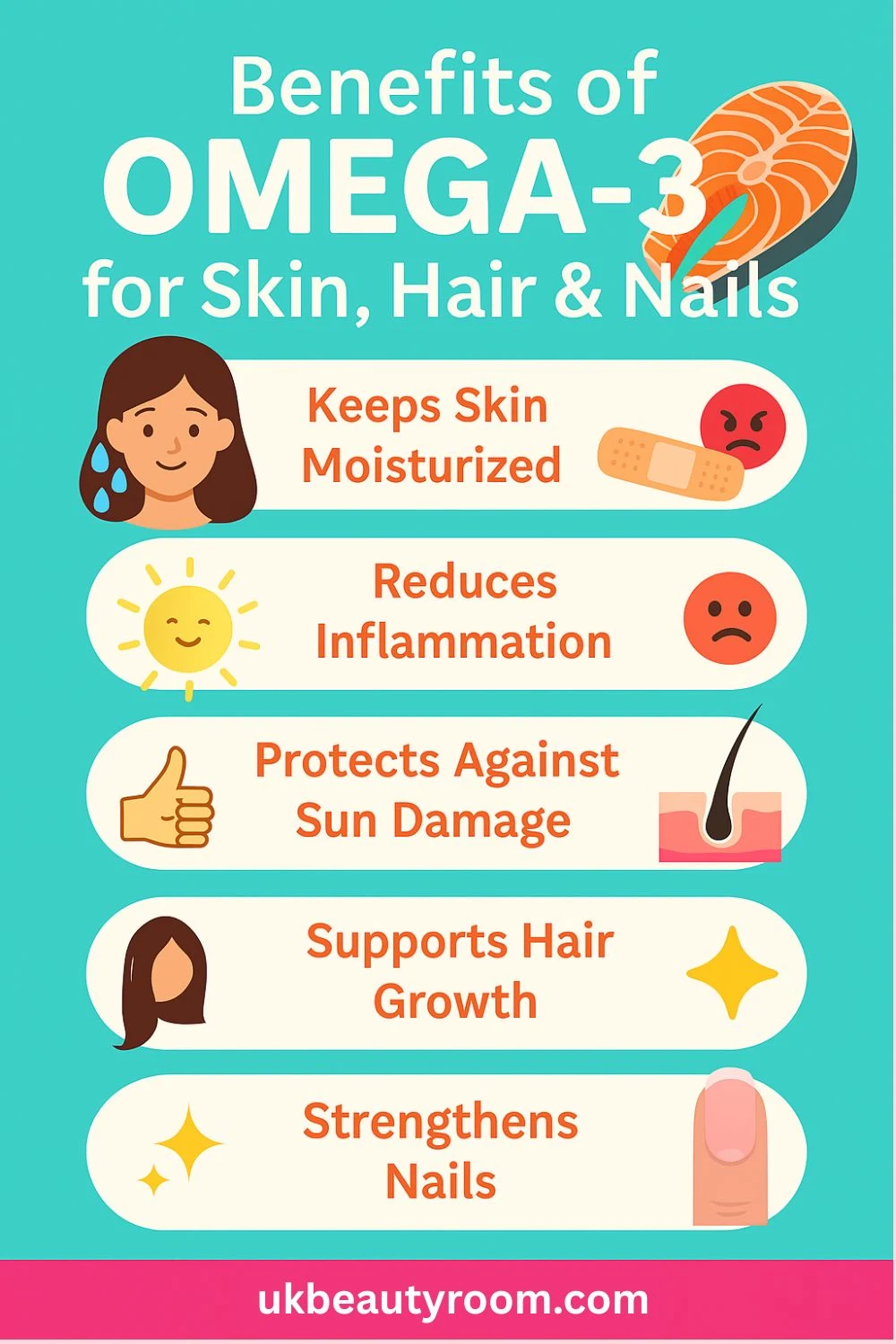 This infographic highlights the benefits of omega-3 for skin, hair, and nails. It explains that omega-3 keeps skin moisturized, reduces inflammation, and protects against sun damage. It also supports hair growth and strengthens nails. The design includes simple icons like a water droplet, sun, thumbs up, hair follicle, and a fingernail, along with the website name ukbeautyroom.com at the bottom.