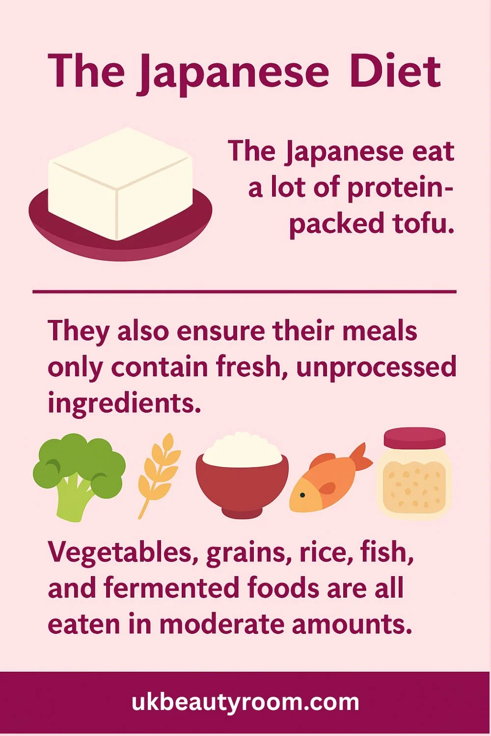 his infographic explains key features of the Japanese diet. It states that the Japanese eat a lot of protein-rich tofu and focus on fresh, unprocessed ingredients. Vegetables, grains, rice, fish, and fermented foods are eaten in moderate amounts. The design includes images of tofu, broccoli, grain, rice, fish, and a jar of fermented food, with the website ukbeautyroom.com at the bottom.