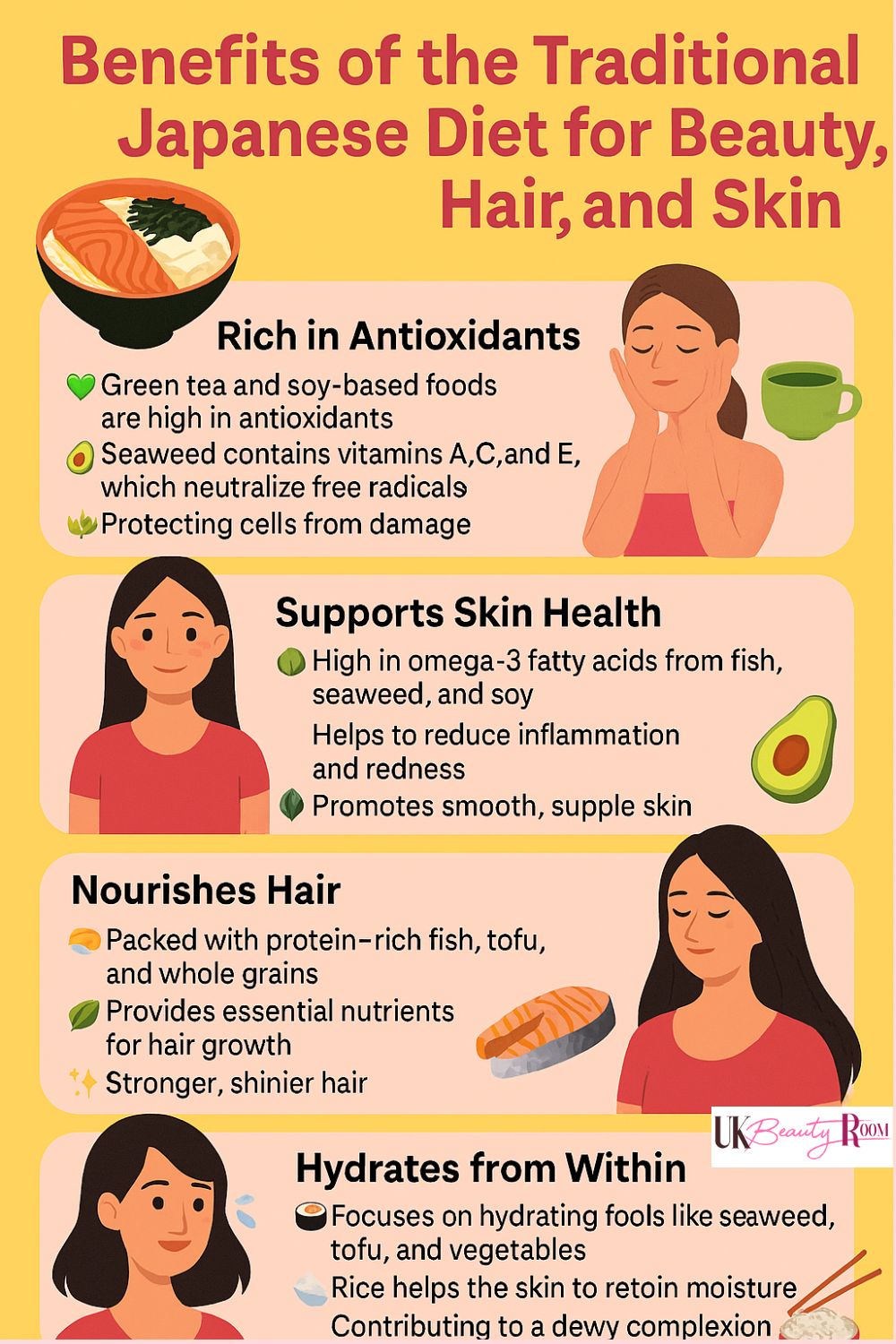 This infographic shows the beauty benefits of the traditional Japanese diet. It explains that antioxidant-rich foods like green tea and seaweed protect skin cells. Omega-3s from fish and soy reduce redness and improve skin health. Protein-rich foods help hair grow stronger and shinier. Hydrating foods like tofu and vegetables keep the skin moisturized and glowing.