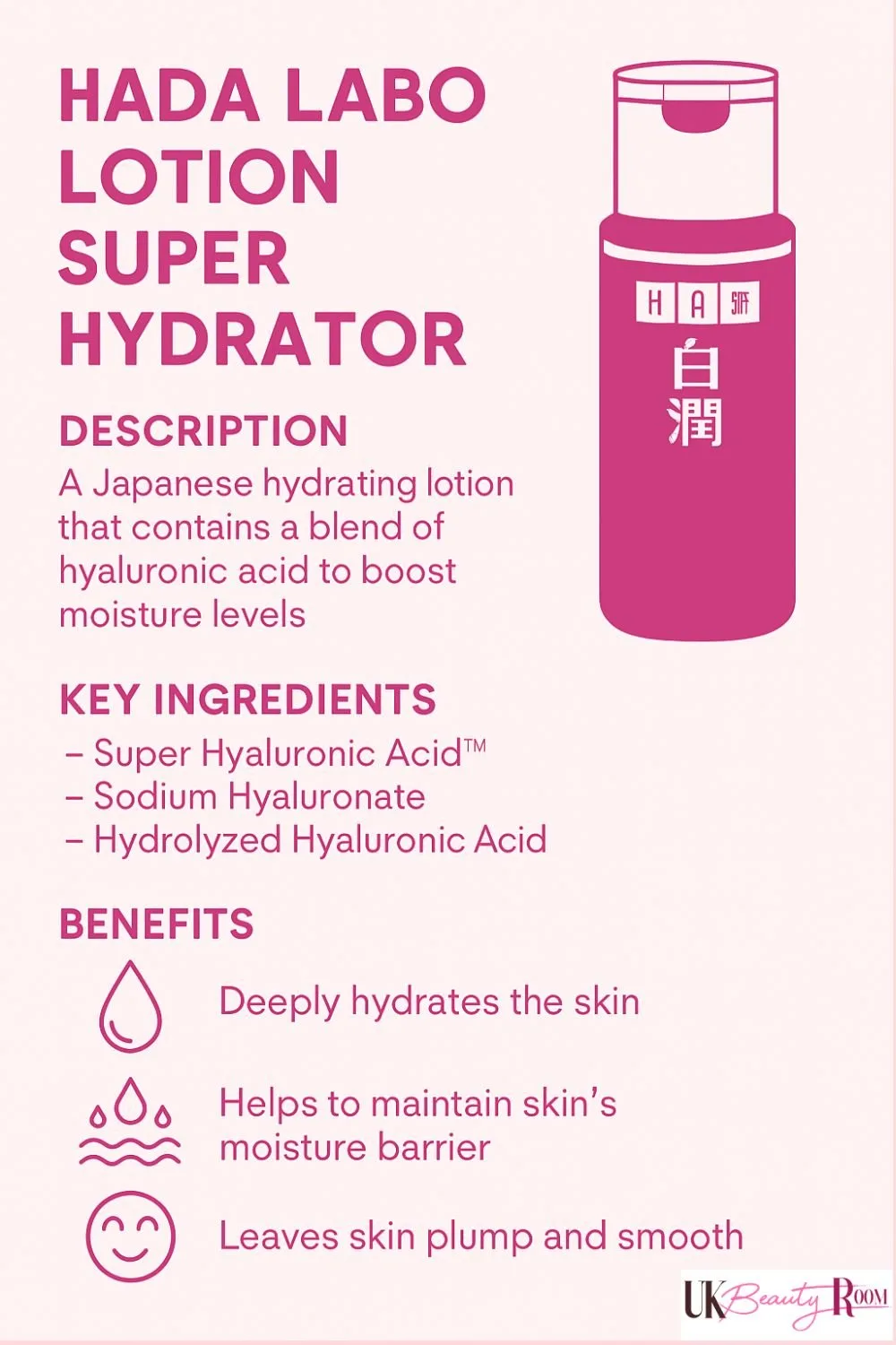 This image is an infographic for the Hada Labo Lotion Super Hydrator. It describes the product as a Japanese hydrating lotion that contains a blend of hyaluronic acid to boost moisture. Key ingredients listed are Super Hyaluronic Acid™, Sodium Hyaluronate, and Hydrolyzed Hyaluronic Acid. The benefits shown include deep skin hydration, support for the skin’s moisture barrier, and leaving the skin plump and smooth. The design is in pink and white with a simple drawing of the product bottle on the right and the UK Beauty Room logo at the bottom.
