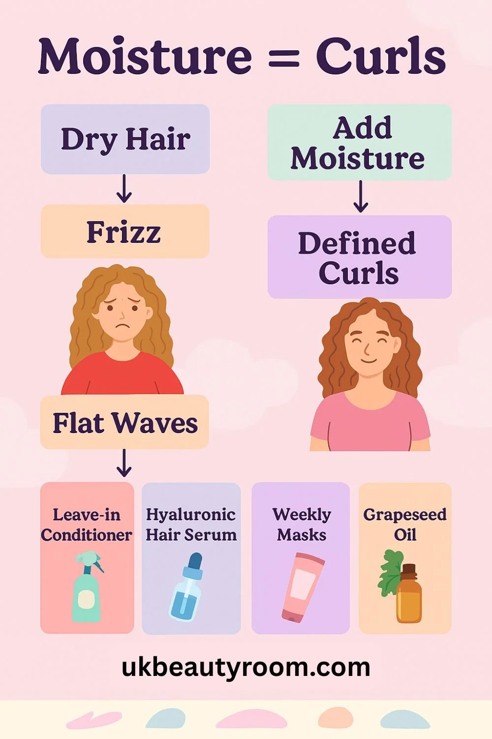 This infographic explains that moisture is key to defined curls. Dry hair leads to frizz and flat waves, while adding moisture creates healthy, bouncy curls. To boost moisture, it suggests using leave-in conditioner, hyaluronic hair serum, weekly masks, and grapeseed oil. The message is clear—hydrated hair curls better.